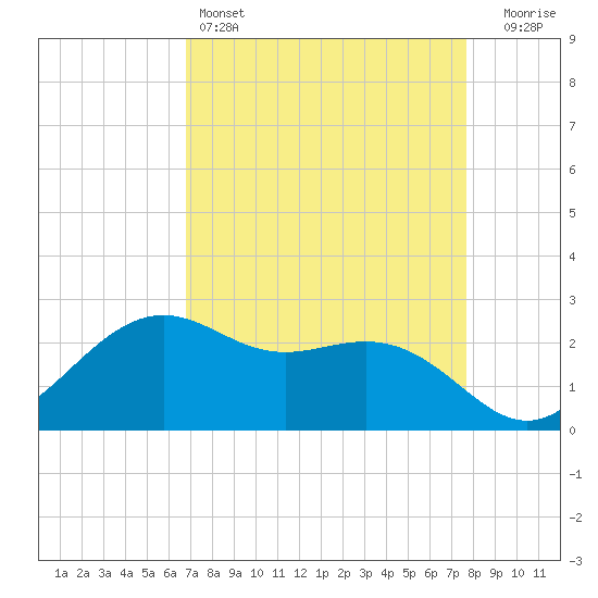 Tide chart for offshore, Sabine on 2025/04/14