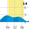 Tide chart for offshore, Sabine, Texas on 2025/04/14