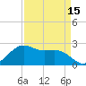 Tide chart for offshore, Sabine, Texas on 2025/04/15
