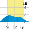 Tide chart for offshore, Sabine, Texas on 2025/04/16