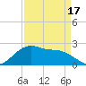 Tide chart for offshore, Sabine, Texas on 2025/04/17