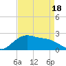 Tide chart for offshore, Sabine, Texas on 2025/04/18
