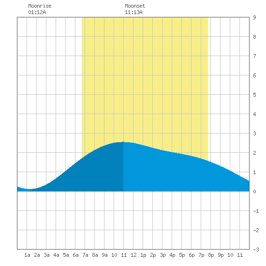 Tide chart for offshore, Sabine on 2025/04/19