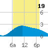 Tide chart for offshore, Sabine, Texas on 2025/04/19