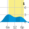 Tide chart for offshore, Sabine, Texas on 2025/04/1