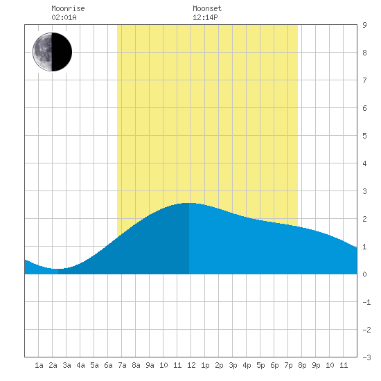 Tide chart for offshore, Sabine on 2025/04/20