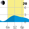 Tide chart for offshore, Sabine, Texas on 2025/04/20