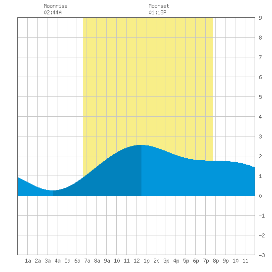 Tide chart for offshore, Sabine on 2025/04/21