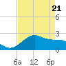 Tide chart for offshore, Sabine, Texas on 2025/04/21