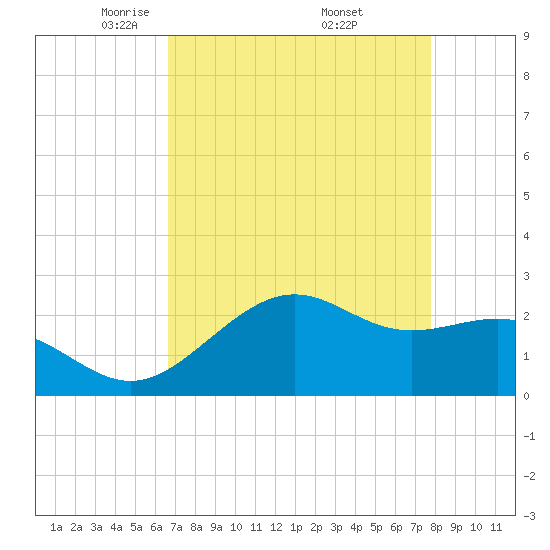 Tide chart for offshore, Sabine on 2025/04/22