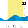 Tide chart for offshore, Sabine, Texas on 2025/04/22