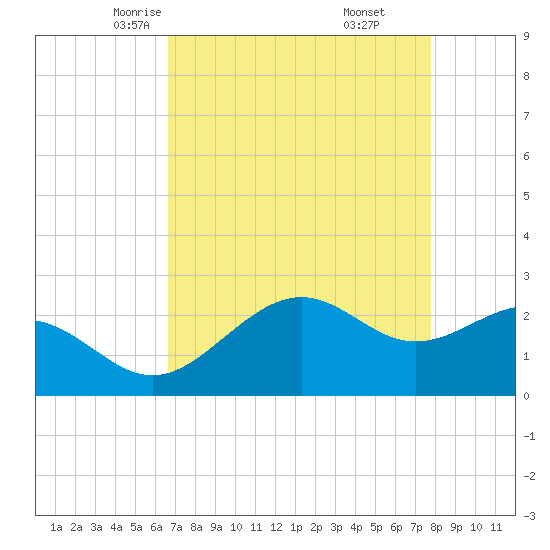 Tide chart for offshore, Sabine on 2025/04/23