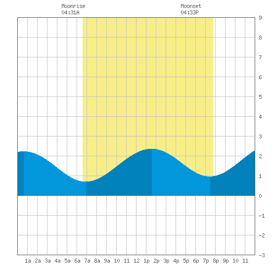 Tide chart for offshore, Sabine on 2025/04/24