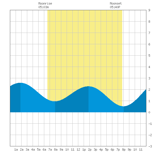 Tide chart for offshore, Sabine on 2025/04/25