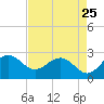 Tide chart for offshore, Sabine, Texas on 2025/04/25