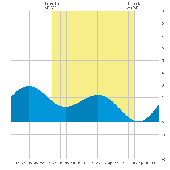Tide chart for offshore, Sabine on 2025/04/26