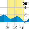 Tide chart for offshore, Sabine, Texas on 2025/04/26