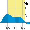 Tide chart for offshore, Sabine, Texas on 2025/04/29