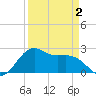 Tide chart for offshore, Sabine, Texas on 2025/04/2