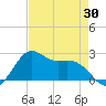 Tide chart for offshore, Sabine, Texas on 2025/04/30