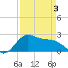 Tide chart for offshore, Sabine, Texas on 2025/04/3