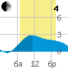 Tide chart for offshore, Sabine, Texas on 2025/04/4