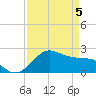 Tide chart for offshore, Sabine, Texas on 2025/04/5