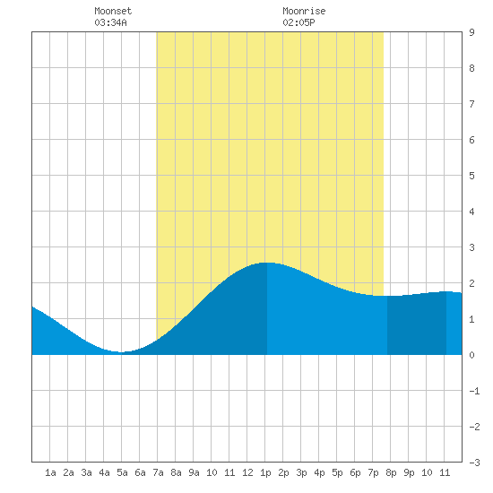 Tide chart for offshore, Sabine on 2025/04/06