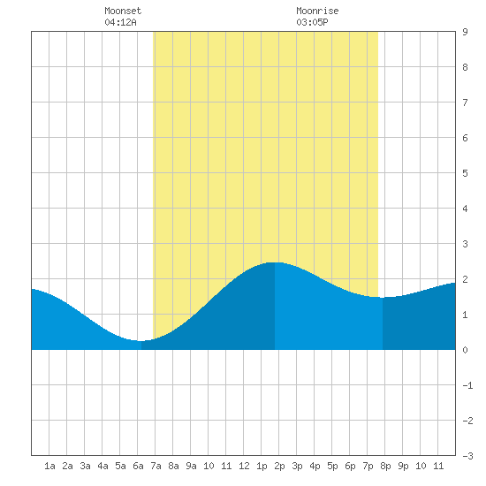 Tide chart for offshore, Sabine on 2025/04/07