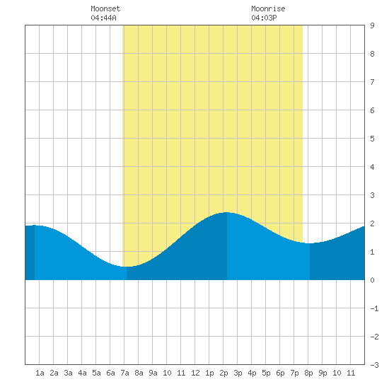 Tide chart for offshore, Sabine on 2025/04/08