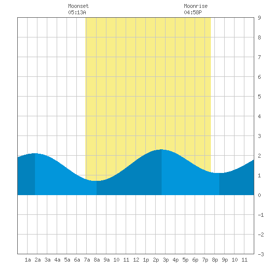 Tide chart for offshore, Sabine on 2025/04/09