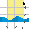 Tide chart for offshore, Sabine, Texas on 2025/04/9