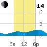 Tide chart for Sabine Bank Lighthouse, Texas on 2023/01/14