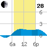Tide chart for Sabine Bank Lighthouse, Texas on 2023/01/28