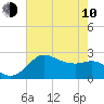 Tide chart for Sabine Bank Lighthouse, Texas on 2023/06/10