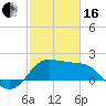Tide chart for Sabine Bank Lighthouse, Texas on 2024/02/16