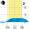 Tide chart for Sabine Bank Lighthouse, Texas on 2024/02/2