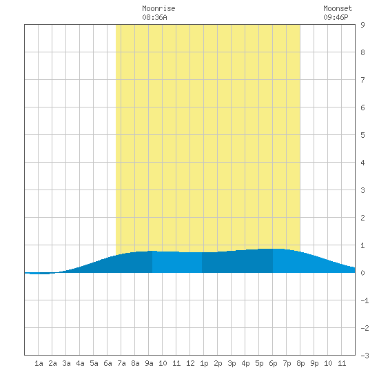 Tide Chart for 2021/08/10