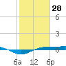 Tide chart for Sabine Lake, Port Arthur, Texas on 2022/01/28