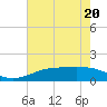 Tide chart for Sabine Lake, Port Arthur, Texas on 2022/05/20