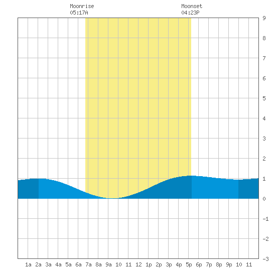 Tide Chart for 2022/11/22