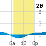 Tide chart for Sabine Lake, Port Arthur, Texas on 2023/01/20