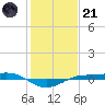 Tide chart for Sabine Lake, Port Arthur, Texas on 2023/01/21