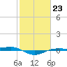 Tide chart for Sabine Lake, Port Arthur, Texas on 2023/01/23