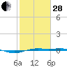 Tide chart for Sabine Lake, Port Arthur, Texas on 2023/01/28
