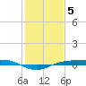Tide chart for Sabine Lake, Port Arthur, Texas on 2023/01/5