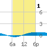 Tide chart for Sabine Naches Canal, Texas on 2023/03/1