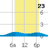 Tide chart for Sabine Naches Canal, Texas on 2023/03/23