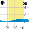 Tide chart for Sabine Naches Canal, Texas on 2023/03/28