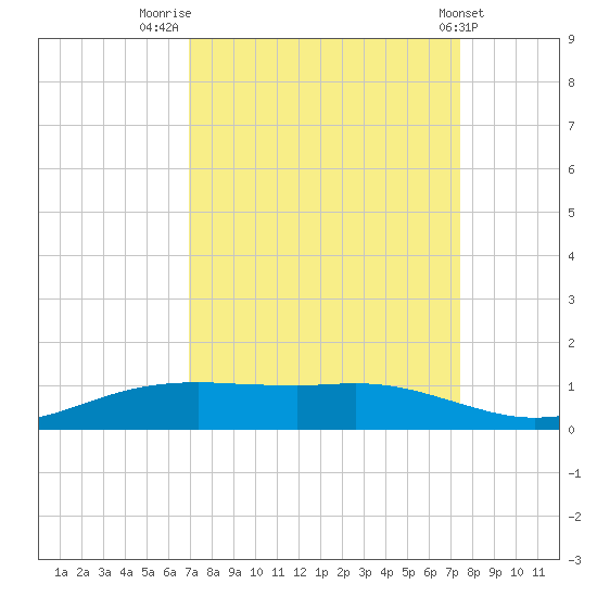 Tide Chart for 2023/09/12